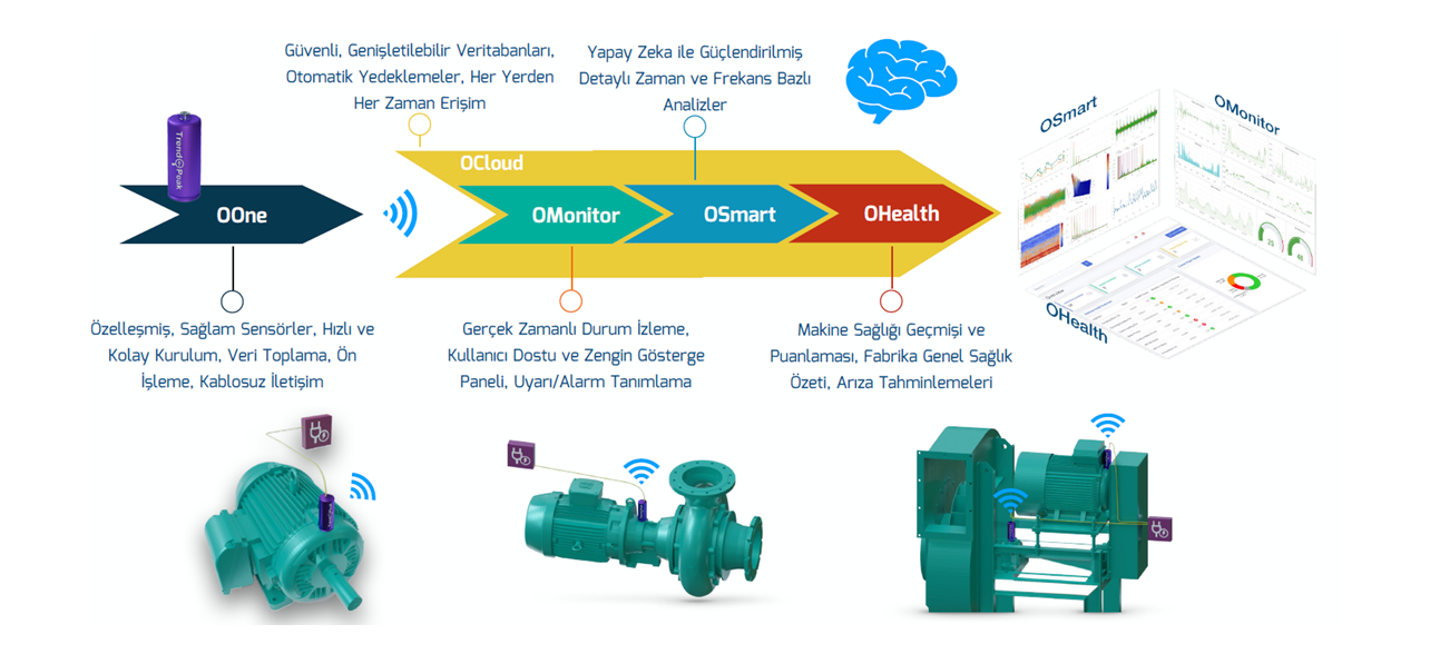 Wisersense : Online Kestirimci Bakım Çözümü