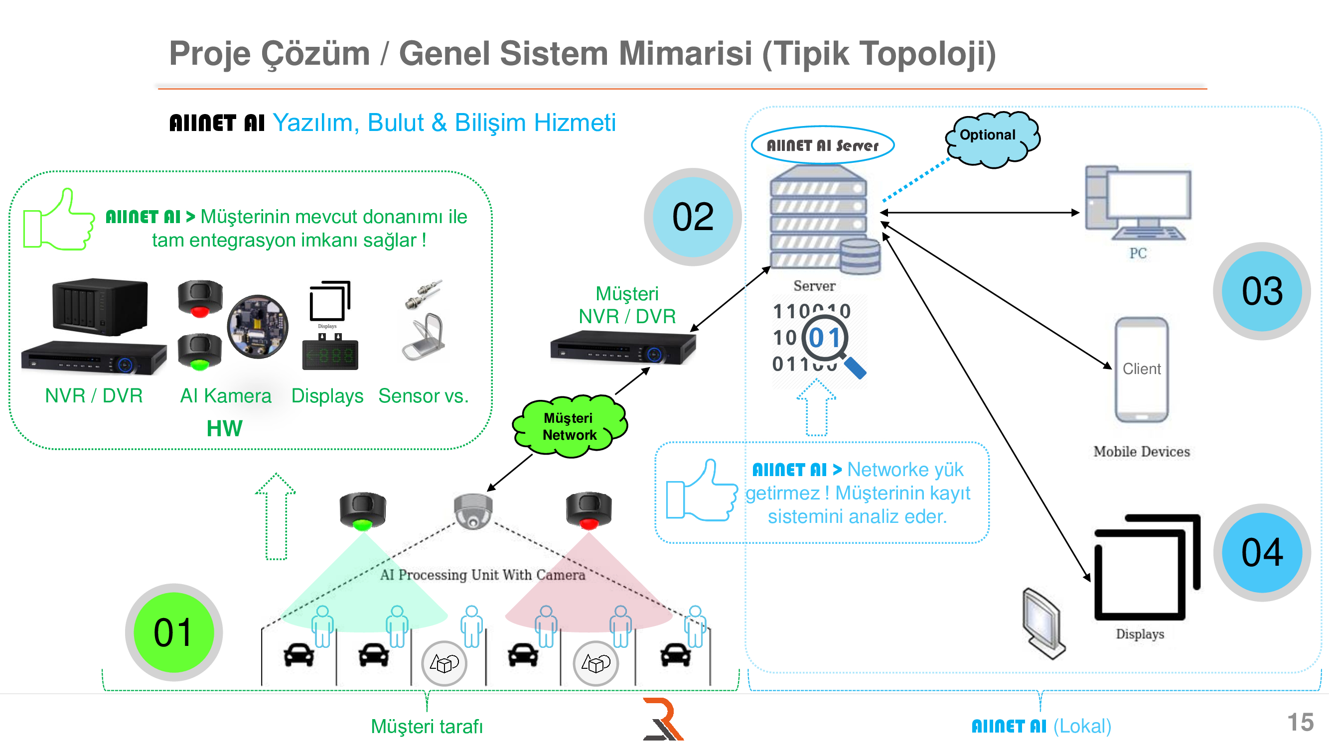 AllNET - Yapay Zeka Destekli Yeni Nesil Gelişmiş Görüntü İşleme ve Analiz Platformu