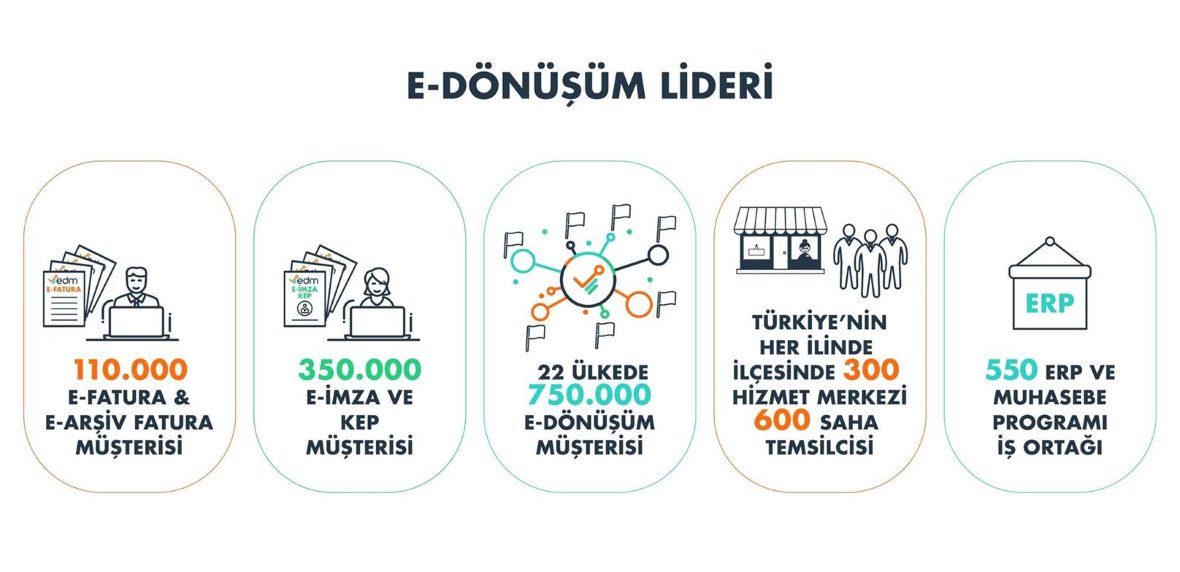 EDM Bilişim Sistemleri ve Danışmanlık Hizmetleri A.Ş.