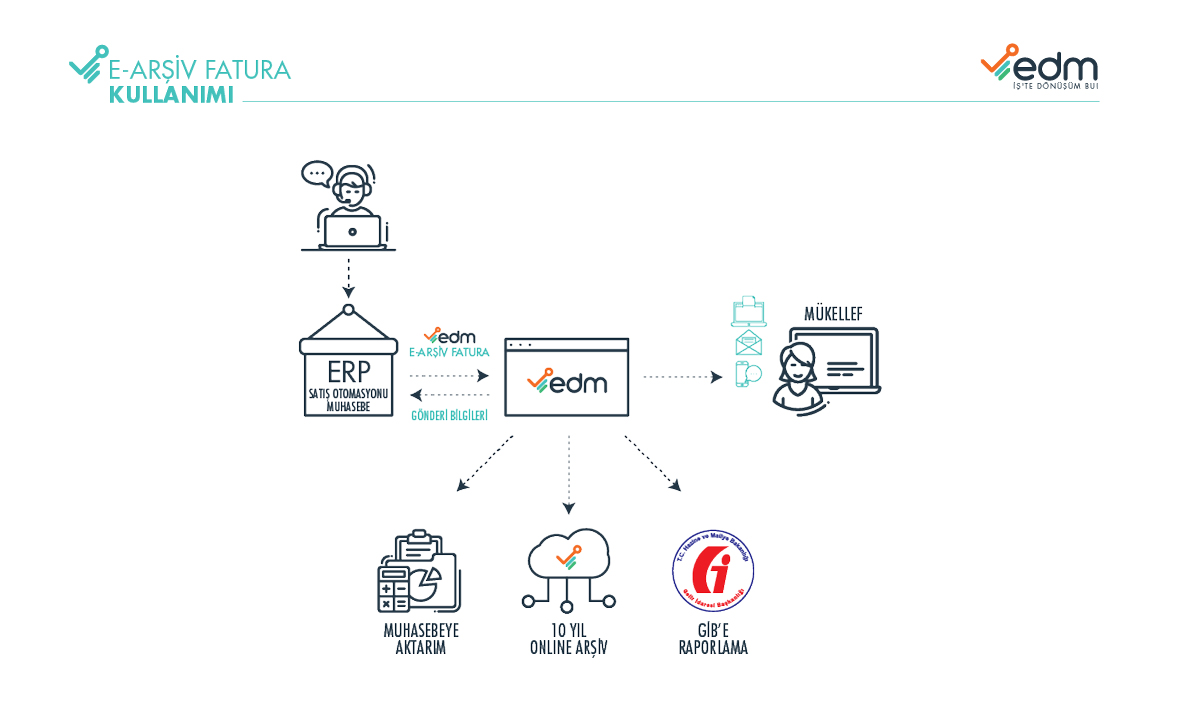 E-ARŞİV FATURA