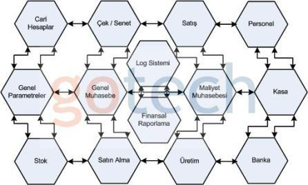 Gotech ERP -Kurumsal Kaynak Planlama