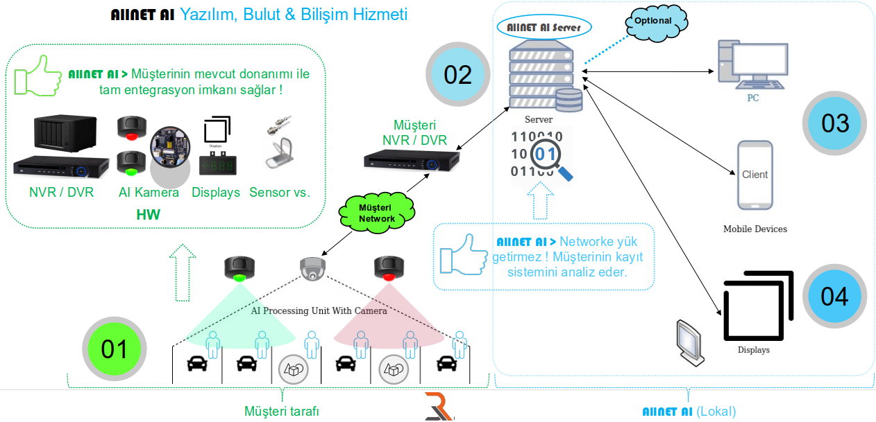 Sosya Mesafe Algılayıcı - ALLNET